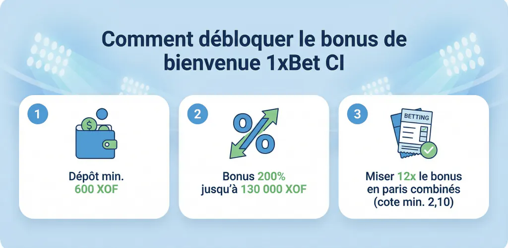 Infographie en trois étapes expliquant comment débloquer le bonus de bienvenue 1xBet Côte d’Ivoire avec dépôt minimum, bonus 200 % jusqu’à 130 000 XOF et mise 12x en paris combinés