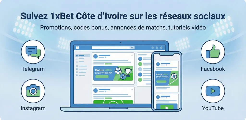1xBet Côte d’Ivoire sur les réseaux sociaux avec ordinateur et smartphone affichant des publications de paris sportifs, entourés d’icônes Telegram, Facebook, Instagram et YouTube