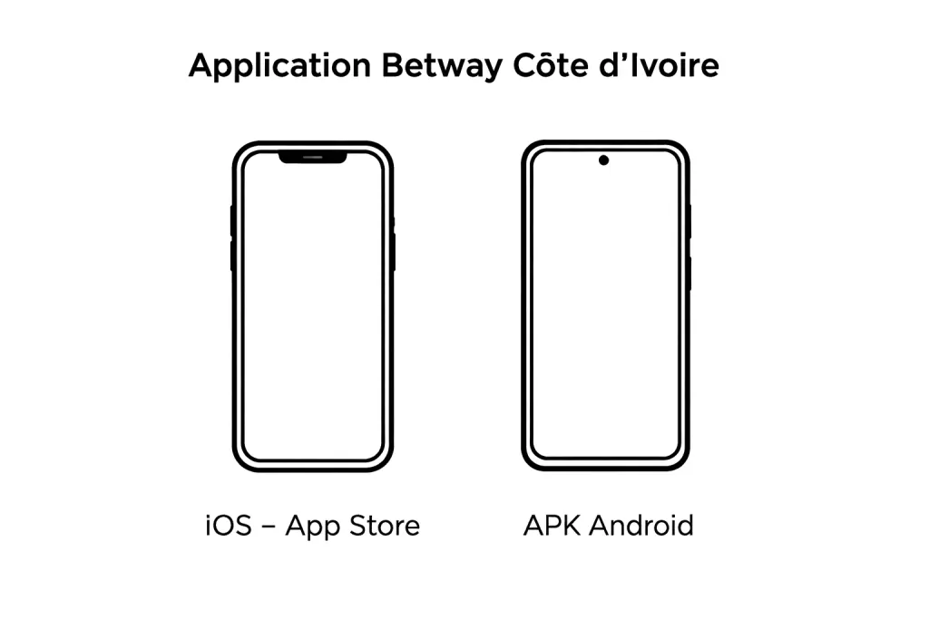 Illustration minimaliste de l’application Betway Côte d’Ivoire avec contour d’iPhone étiqueté iOS App Store et téléphone Android étiqueté APK Android et texte paris sportifs, live et streaming pour comptes approvisionnés