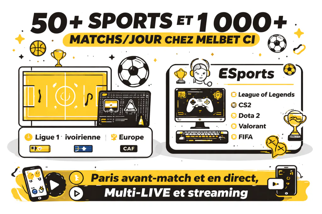 Illustration Melbet Côte d’Ivoire présentant 50+ sports et 1 000+ matchs par jour avec icône de terrain de football pour Ligue 1 ivoirienne, Europe, CAF et panneau ESports listant League of Legends, CS2, Dota 2, Valorant et FIFA