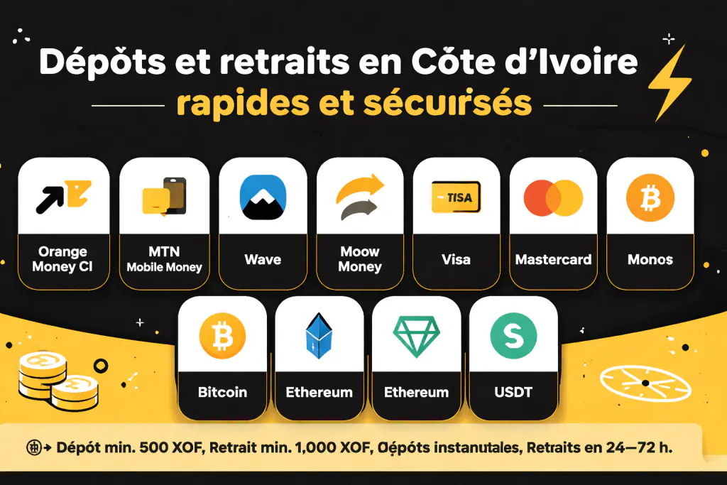 Bannière des dépôts et retraits Melbet en Côte d’Ivoire avec cartes Orange Money CI, MTN Mobile Money, Wave, Moov Money, Visa, Mastercard, Bitcoin, Ethereum et USDT et mention dépôt min 500 XOF, retrait min 1 000 XOF, retraits en 24–72 h