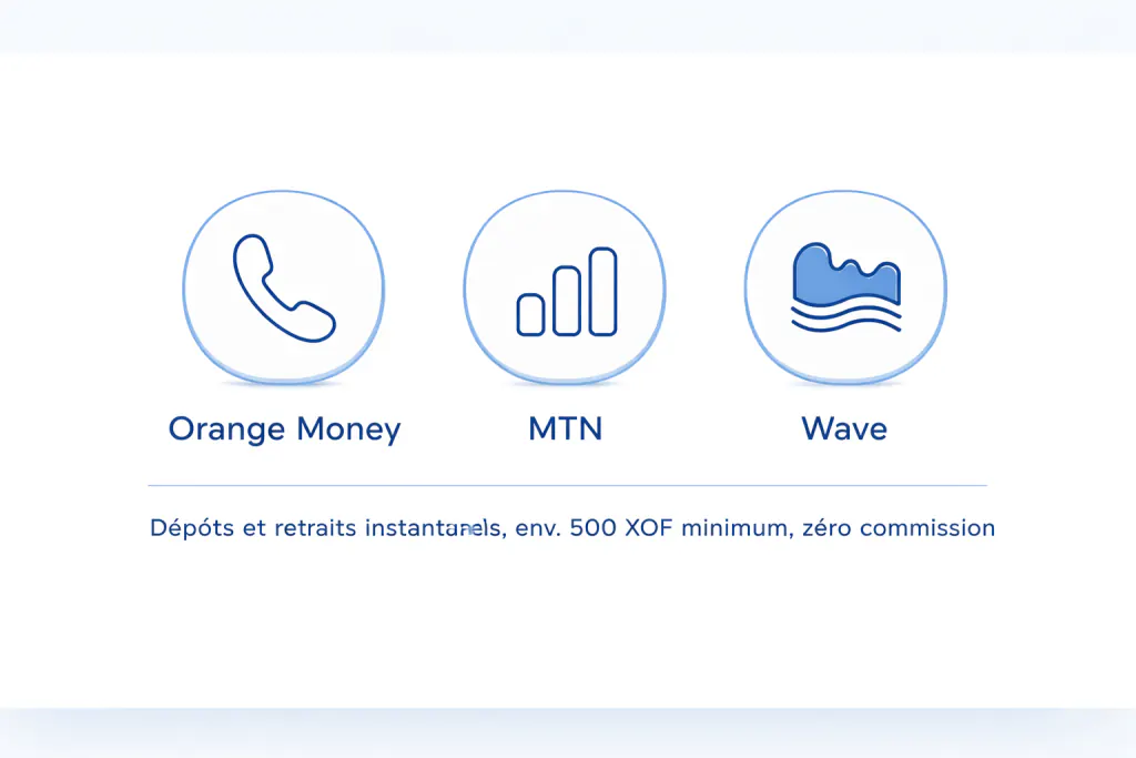 Bannière des paiements Paripesa en Côte d’Ivoire avec trois icônes génériques pour Orange Money, MTN et Wave et texte dépôts et retraits instantanés à partir d’environ 500 XOF sans commission